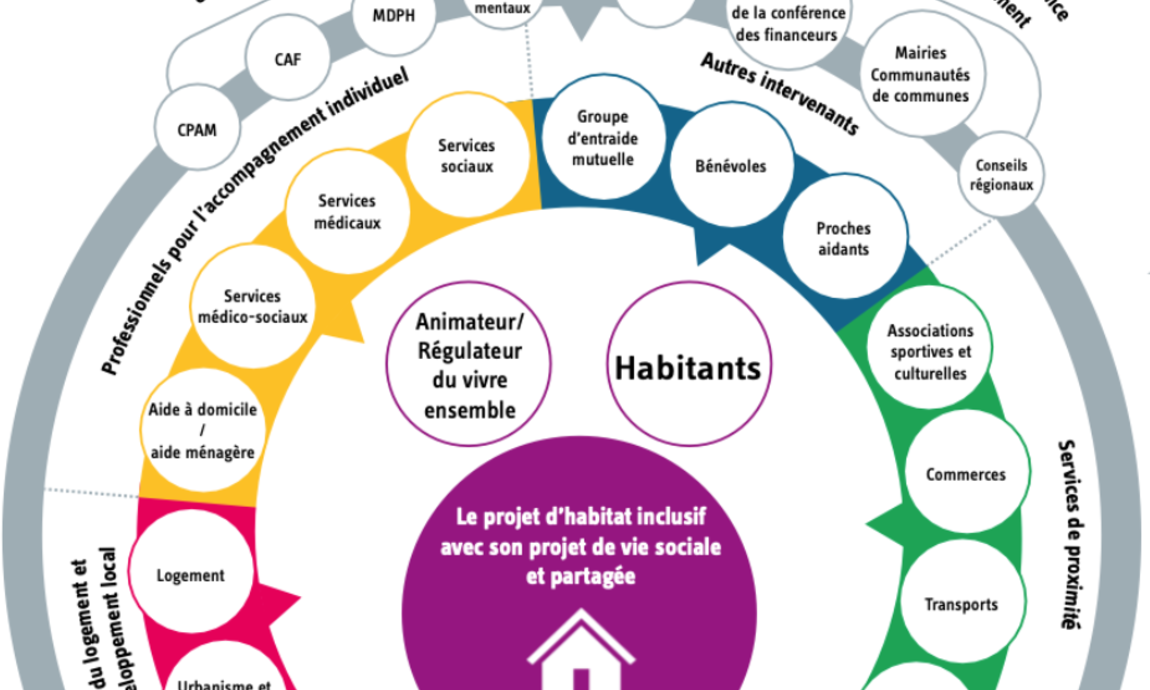 Habitat inclusif : comprendre aujourd'hui pour construire les réponses de demain